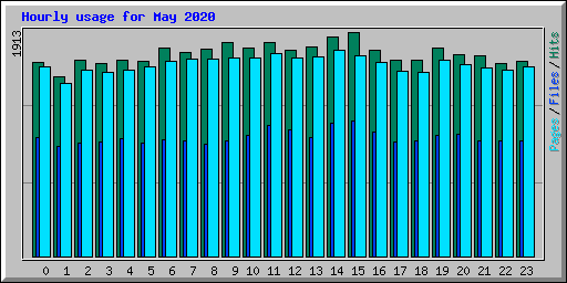 Hourly usage for May 2020