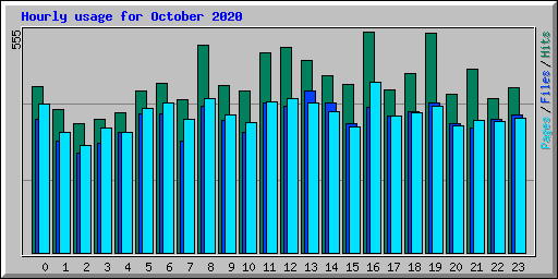Hourly usage for October 2020