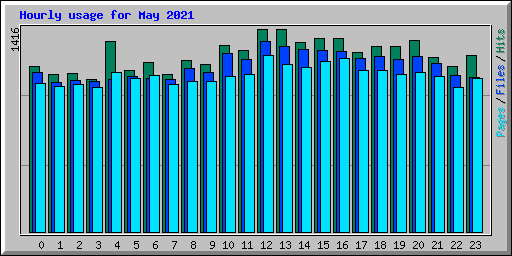 Hourly usage for May 2021