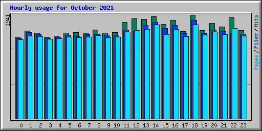 Hourly usage for October 2021