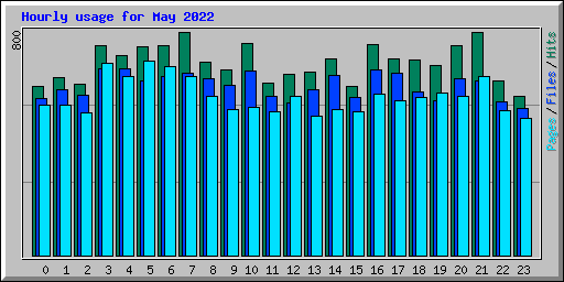 Hourly usage for May 2022