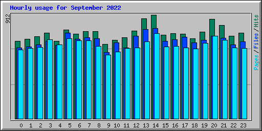 Hourly usage for September 2022