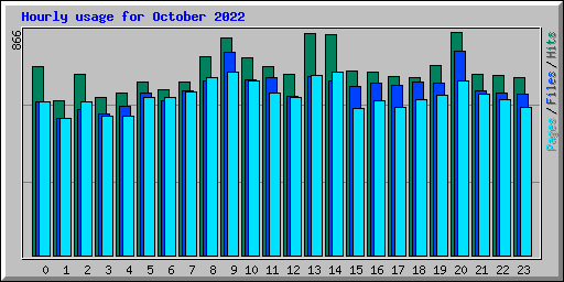 Hourly usage for October 2022