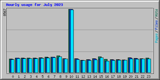 Hourly usage for July 2023