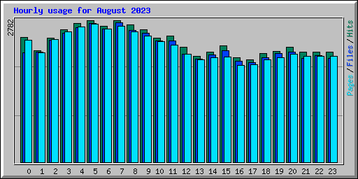 Hourly usage for August 2023