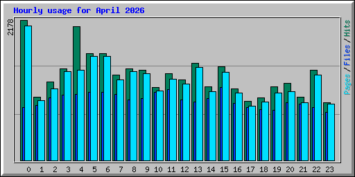 Hourly usage for April 2026