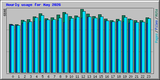 Hourly usage for May 2026