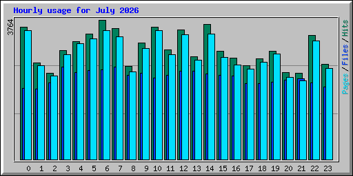 Hourly usage for July 2026