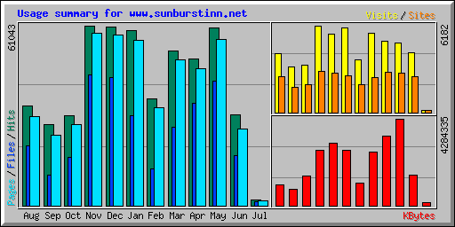 Usage summary for www.sunburstinn.net